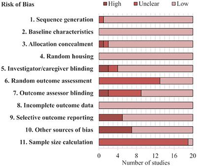 A Systematic Review and Meta-Analysis of the Relationship Between Social Dominance Status and Common Behavioral Phenotypes in Male Laboratory Mice